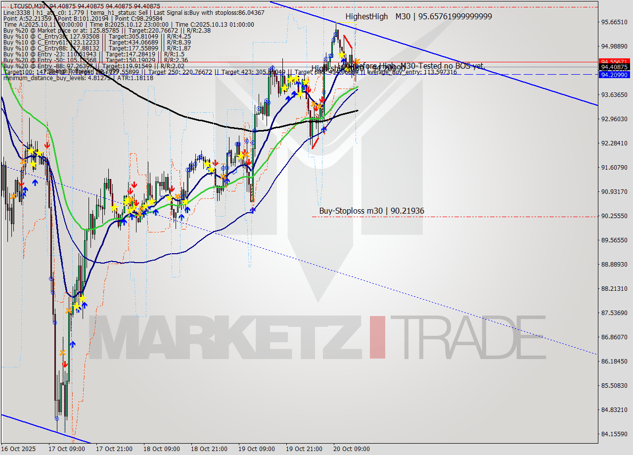 LTCUSD M30 Signal