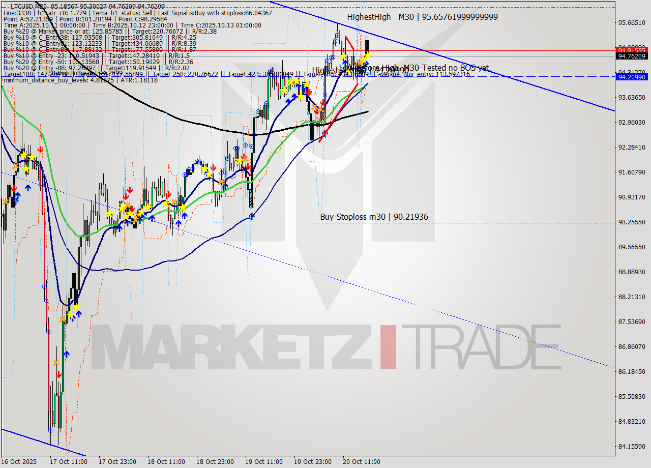 LTCUSD M30 Analysis LTCUSD M30 Signal