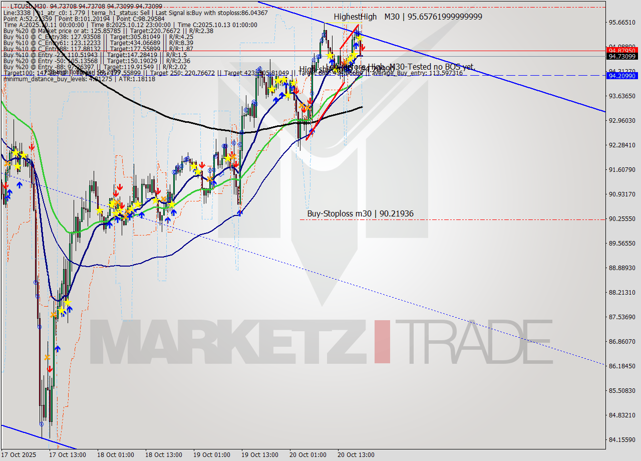 LTCUSD M30 Analysis LTCUSD M30 Signal