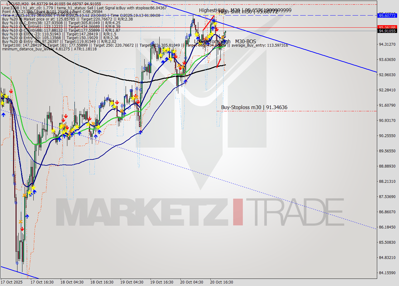 LTCUSD M30 Analysis LTCUSD M30 Signal