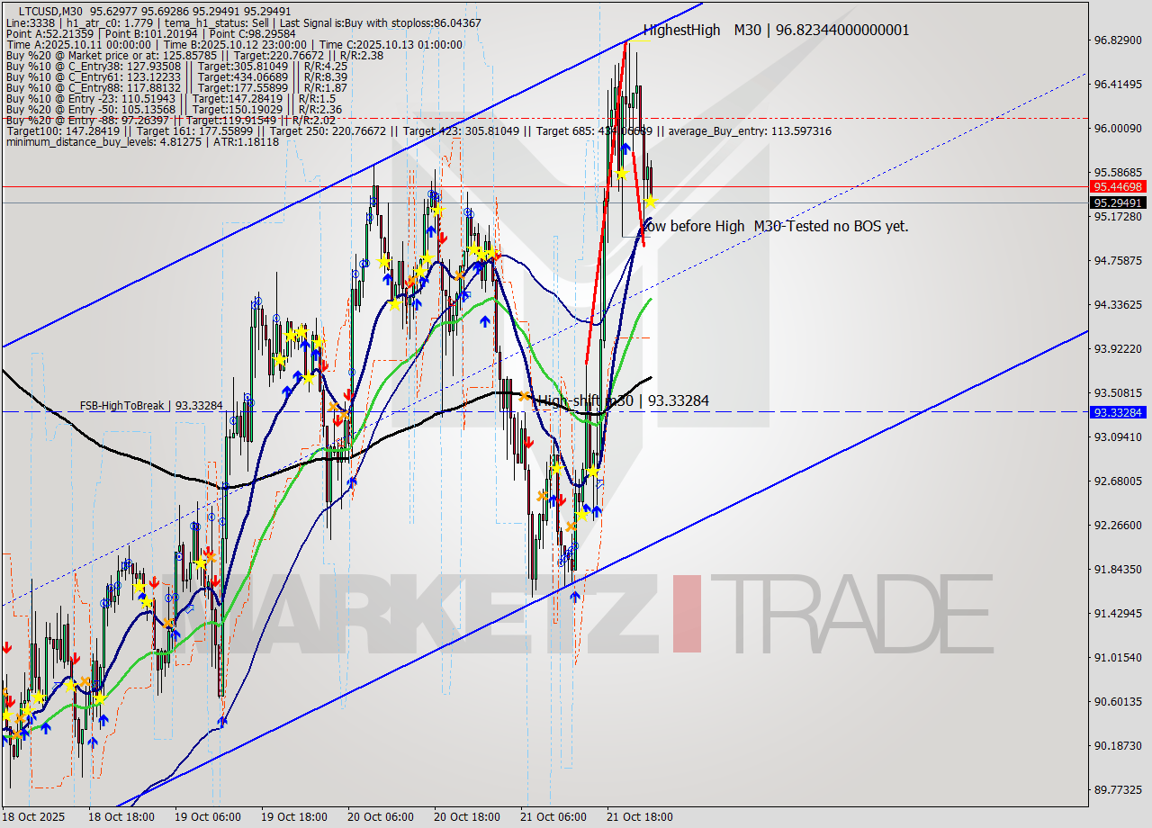 LTCUSD M30 Analysis LTCUSD M30 Signal