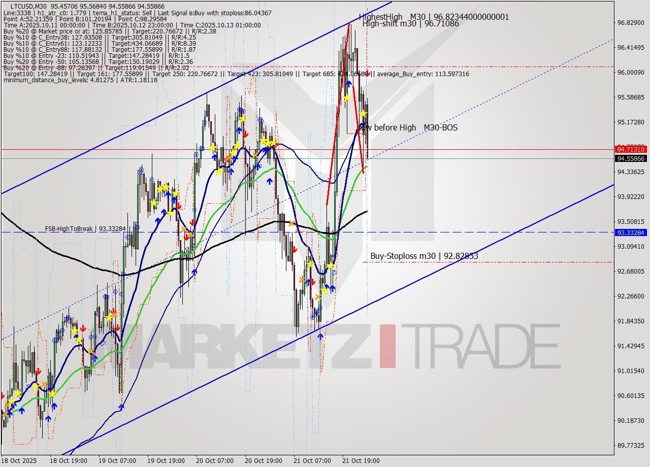 LTCUSD M30 Analysis LTCUSD M30 Signal