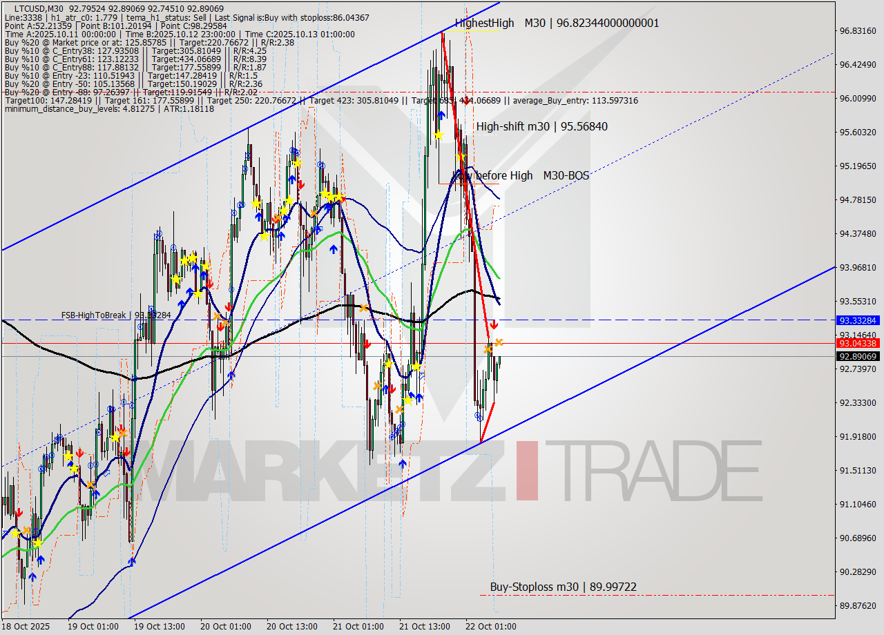 LTCUSD M30 Analysis LTCUSD M30 Signal