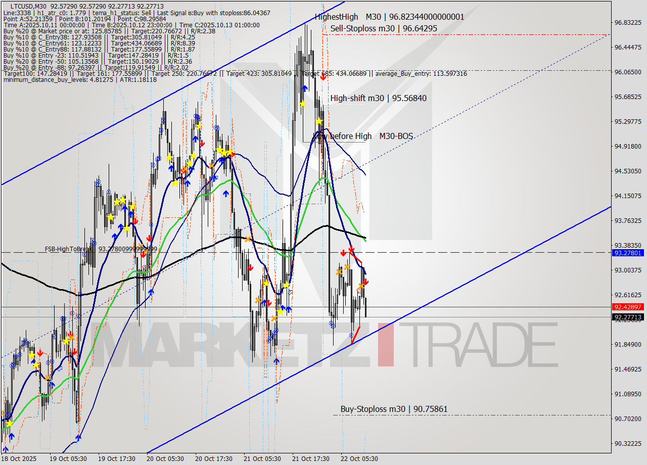 LTCUSD M30 Analysis LTCUSD M30 Signal