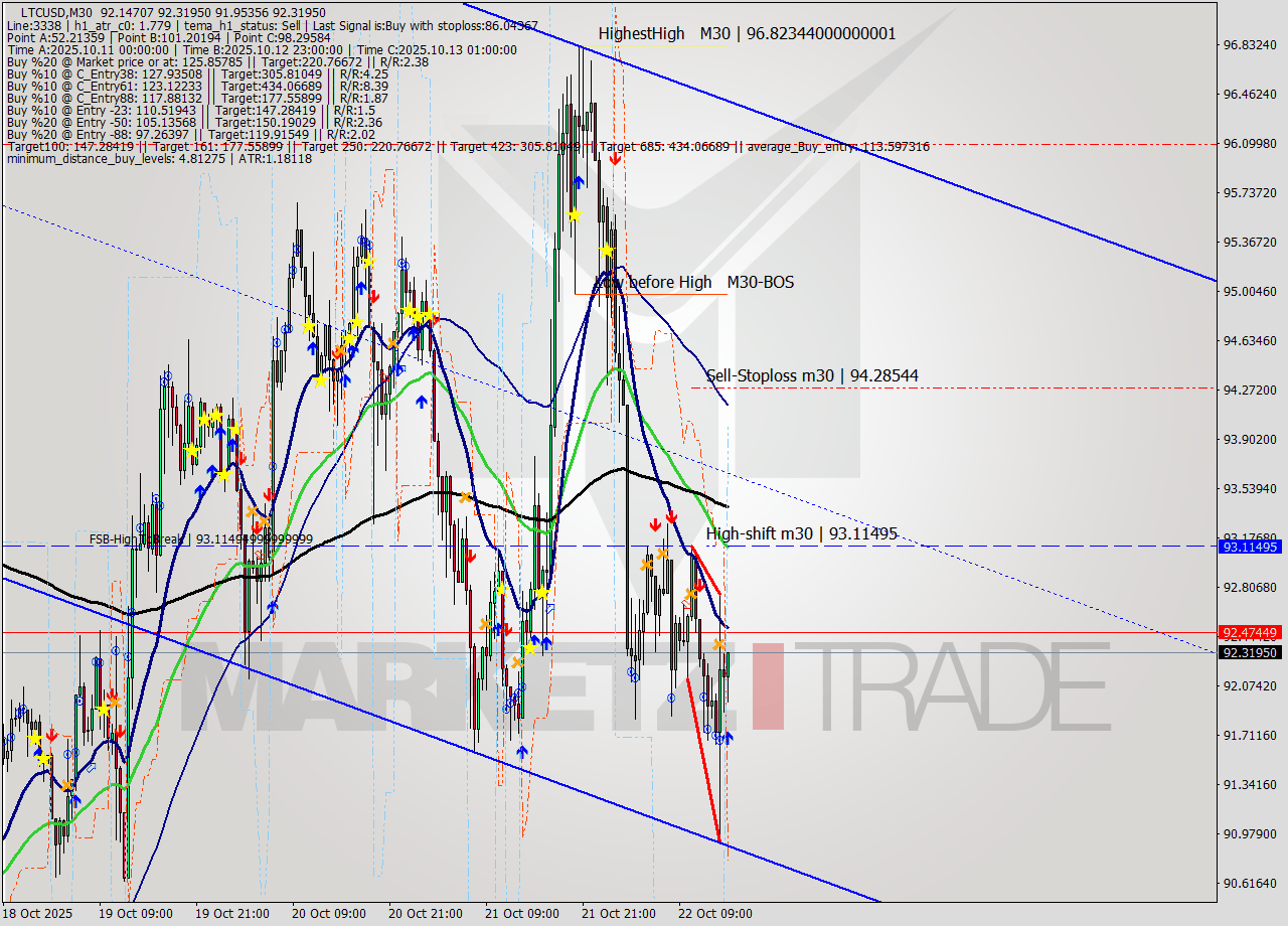 LTCUSD M30 Analysis LTCUSD M30 Signal
