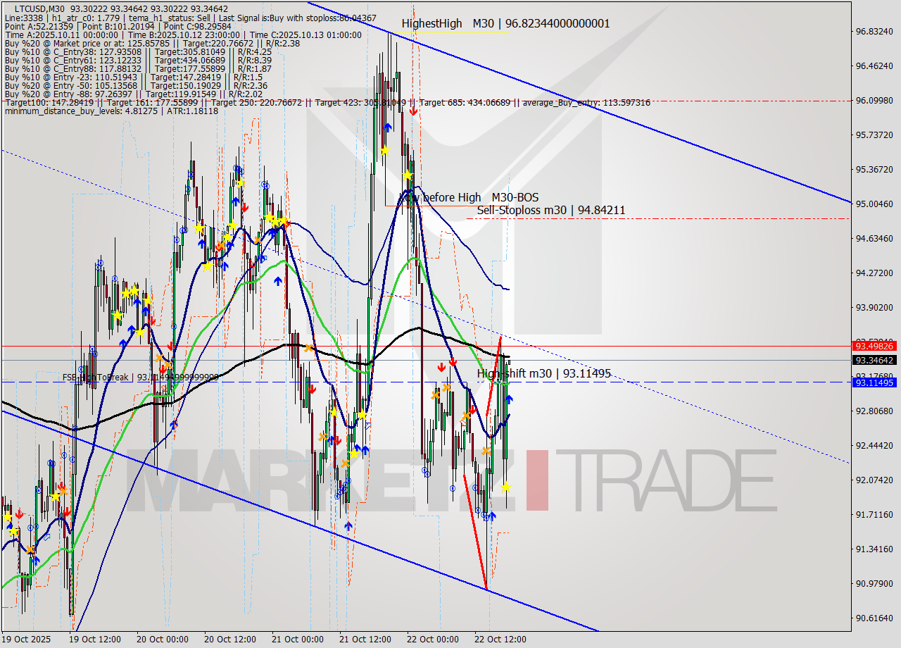 LTCUSD M30 Analysis LTCUSD M30 Signal