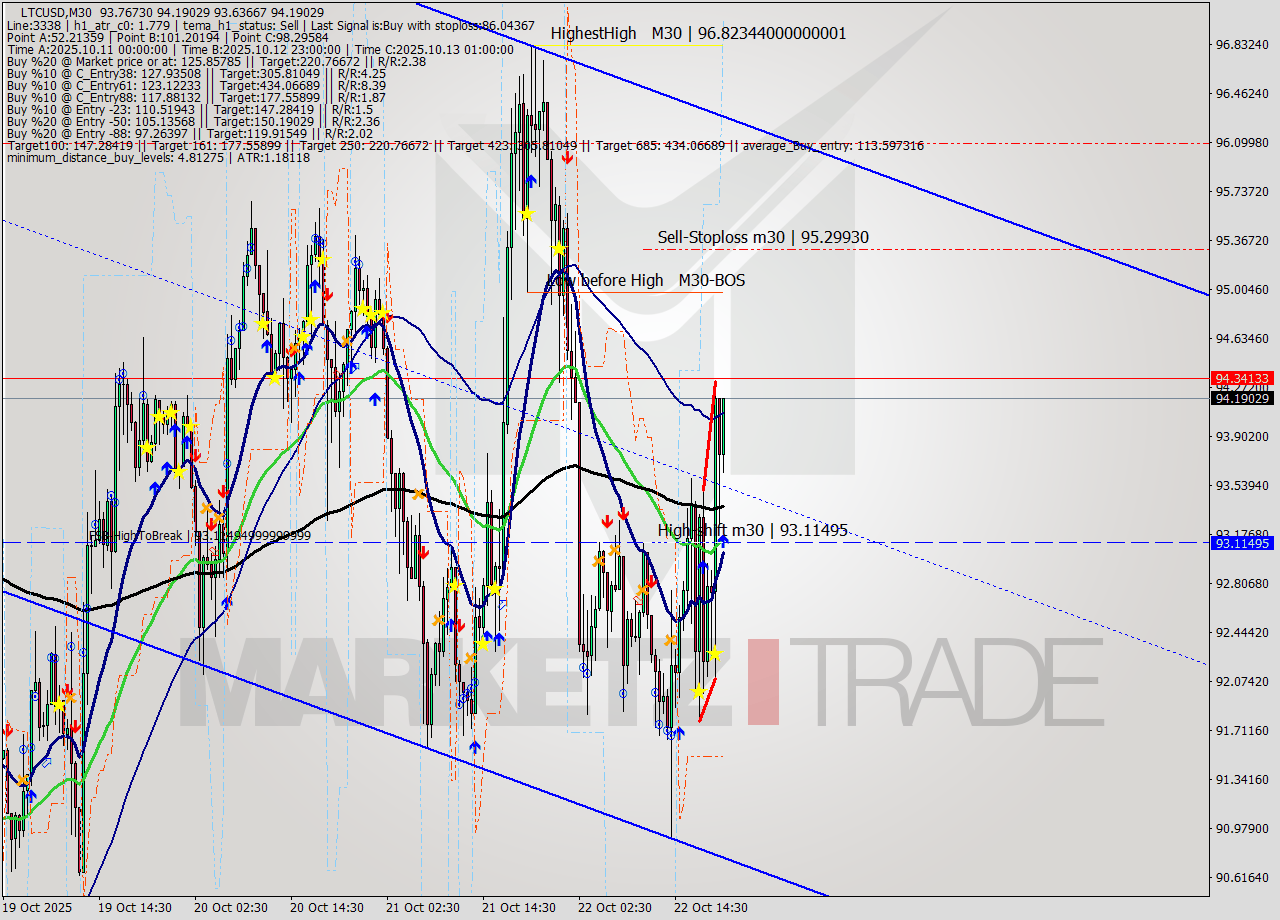 LTCUSD M30 Signal