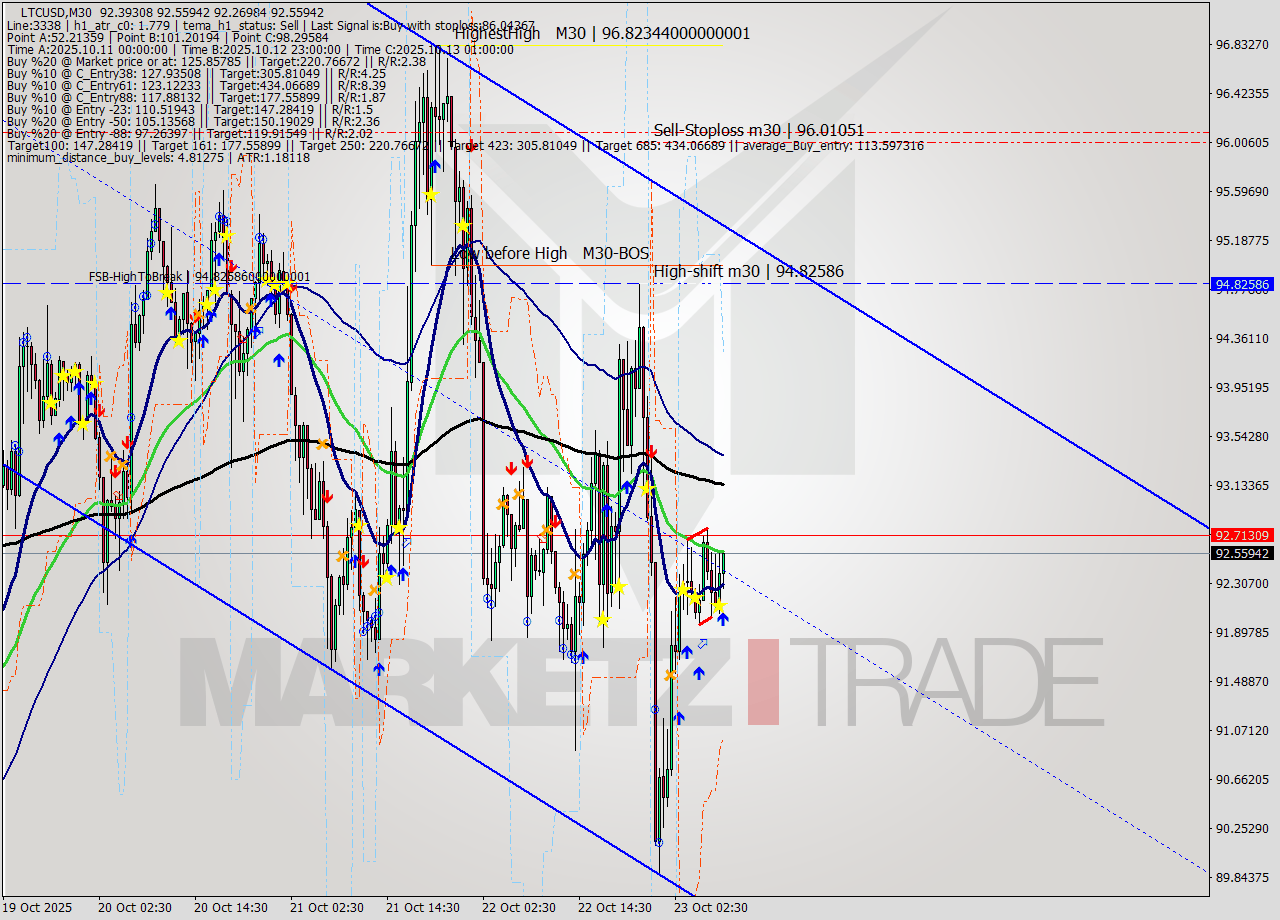 LTCUSD M30 Analysis LTCUSD M30 Signal