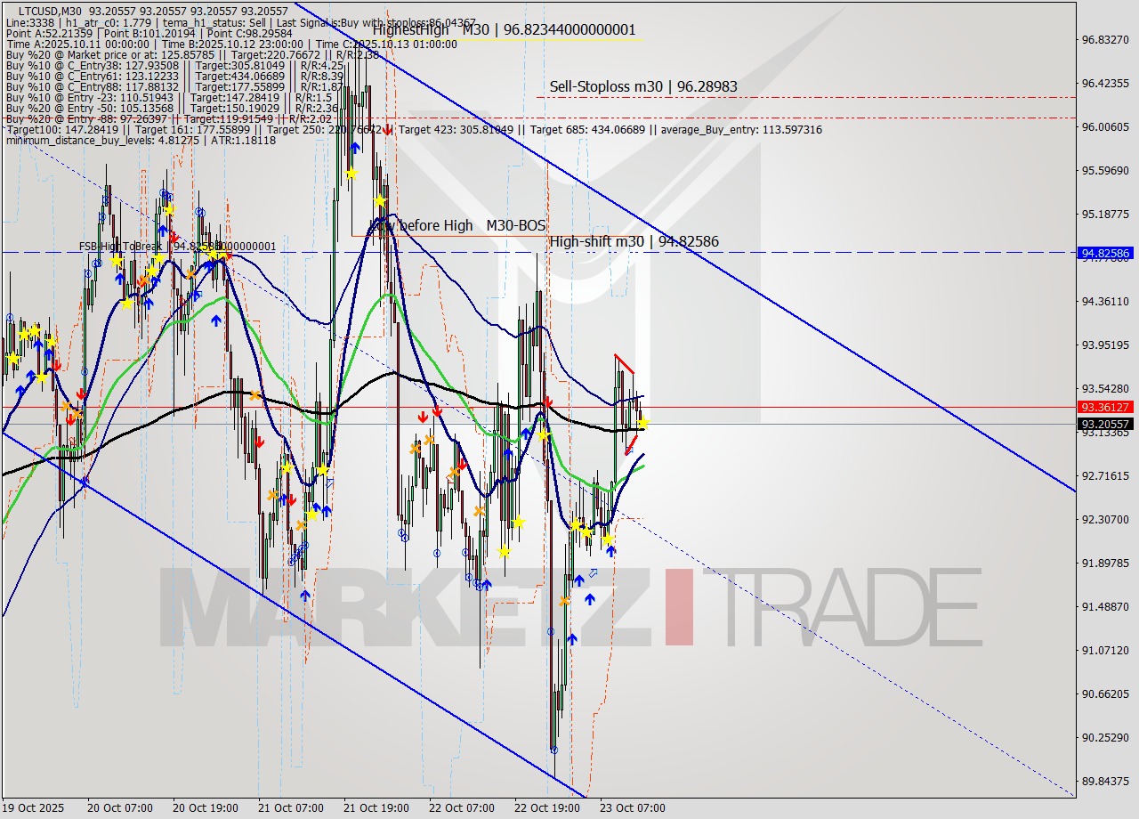 LTCUSD M30 Analysis LTCUSD M30 Signal