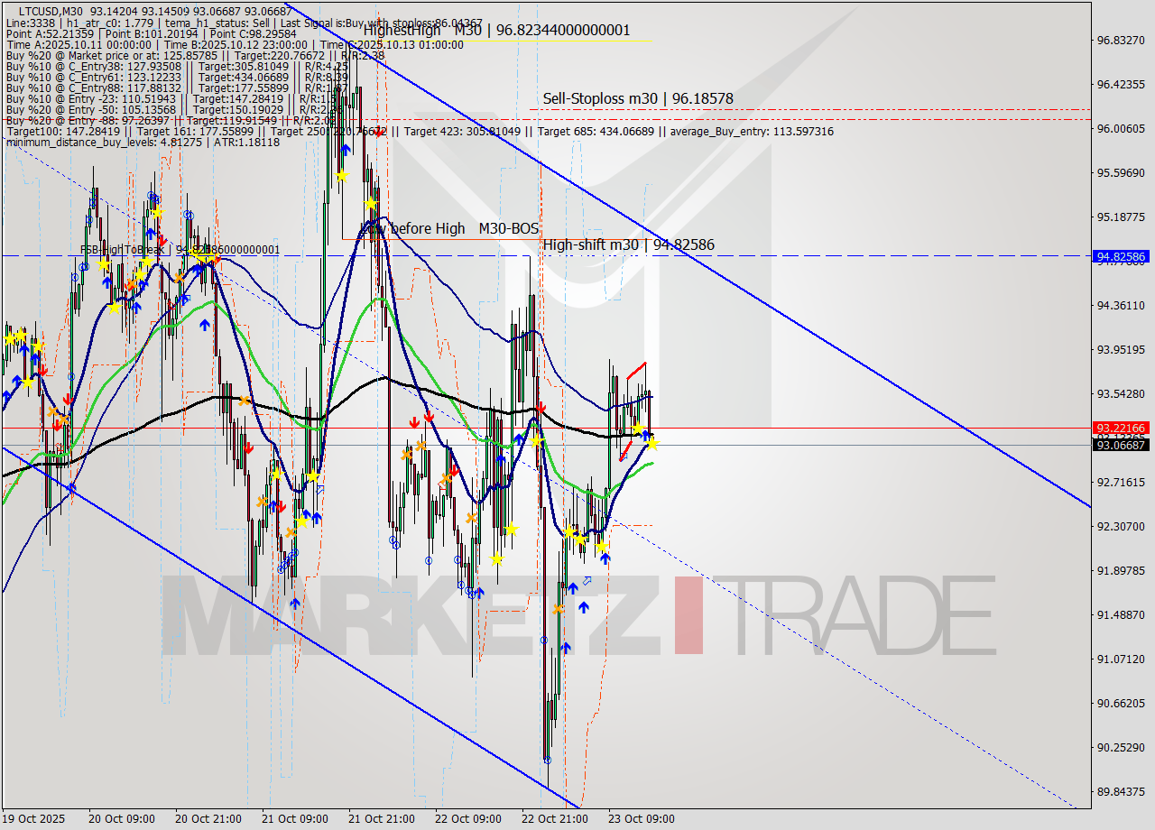 LTCUSD M30 Analysis LTCUSD M30 Signal