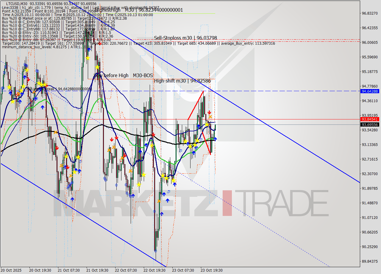 LTCUSD M30 Analysis LTCUSD M30 Signal