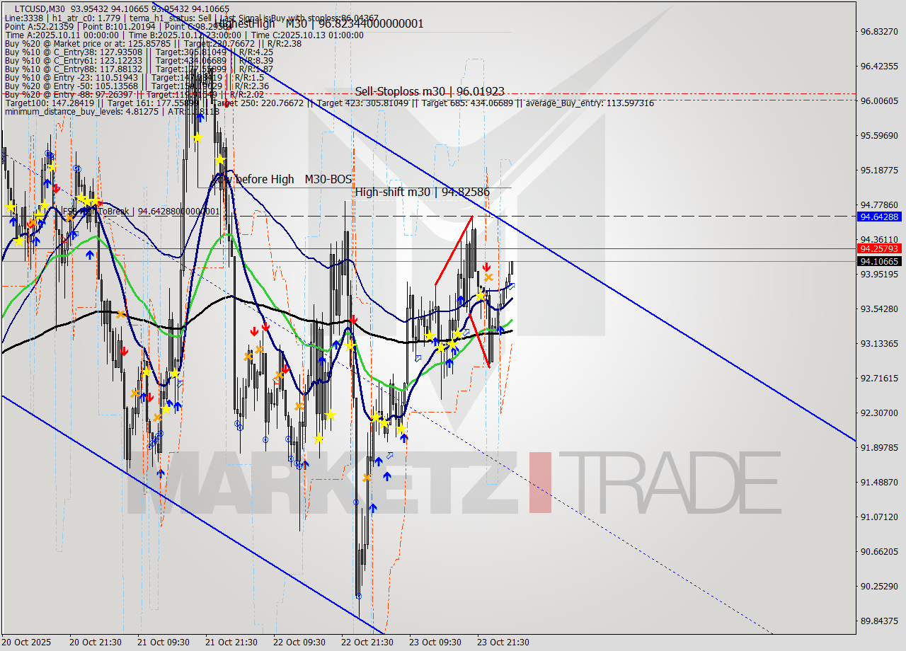 LTCUSD M30 Analysis LTCUSD M30 Signal