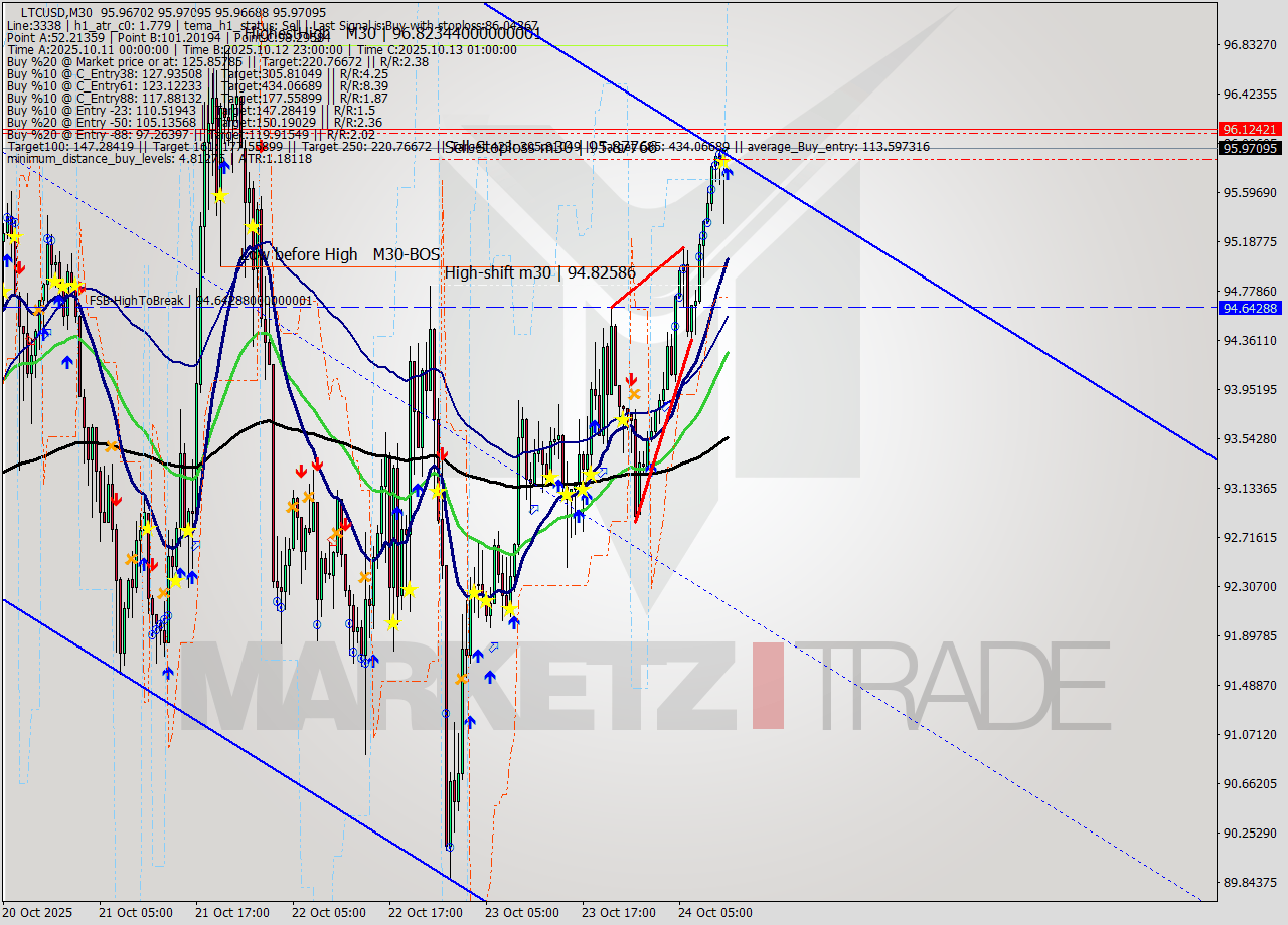 LTCUSD M30 Signal