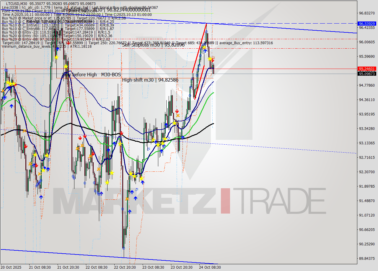LTCUSD M30 Analysis LTCUSD M30 Signal