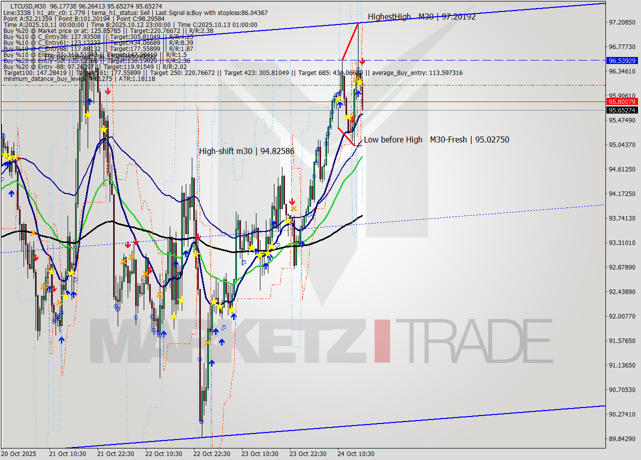 LTCUSD M30 Signal