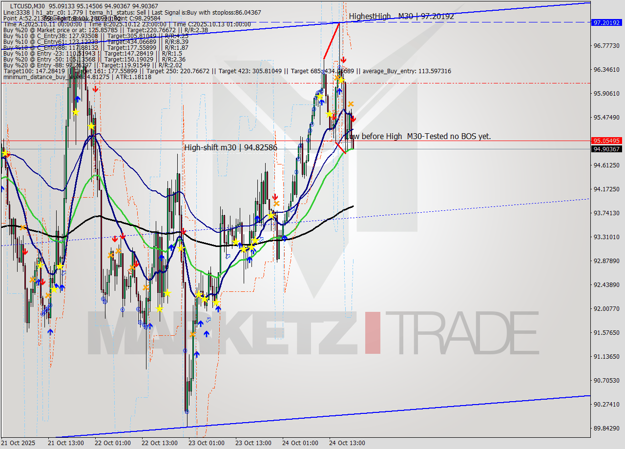 LTCUSD M30 Analysis LTCUSD M30 Signal