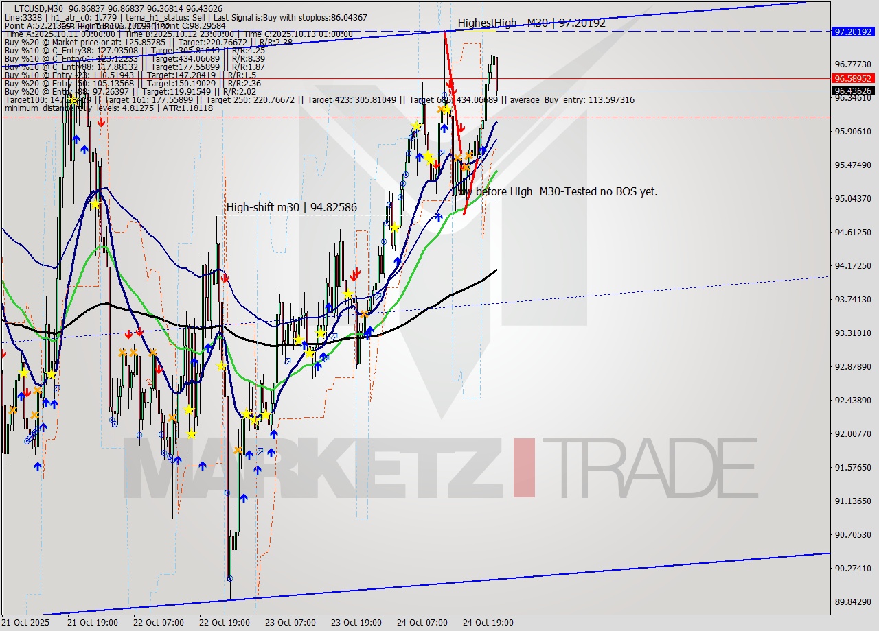 LTCUSD M30 Analysis LTCUSD M30 Signal