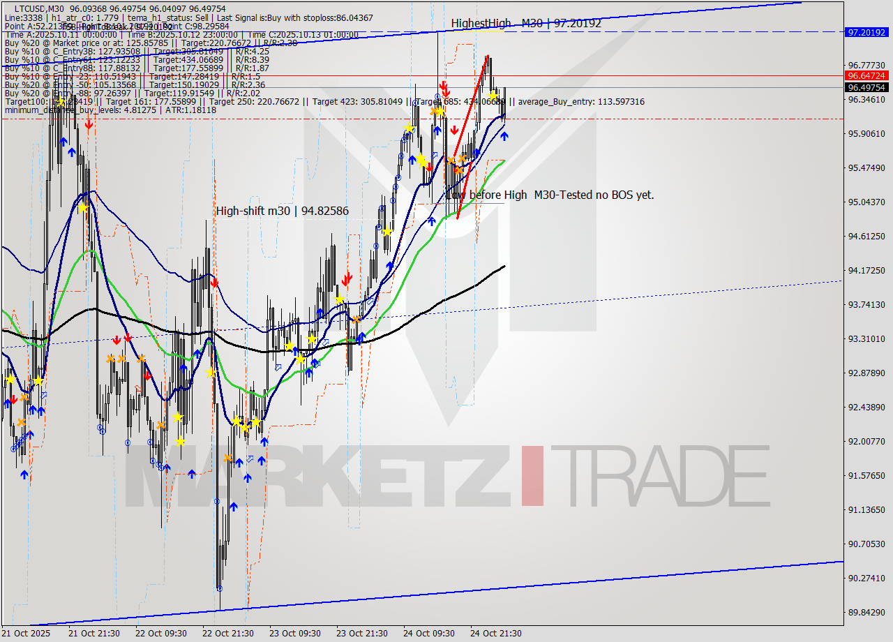 LTCUSD M30 Analysis LTCUSD M30 Signal