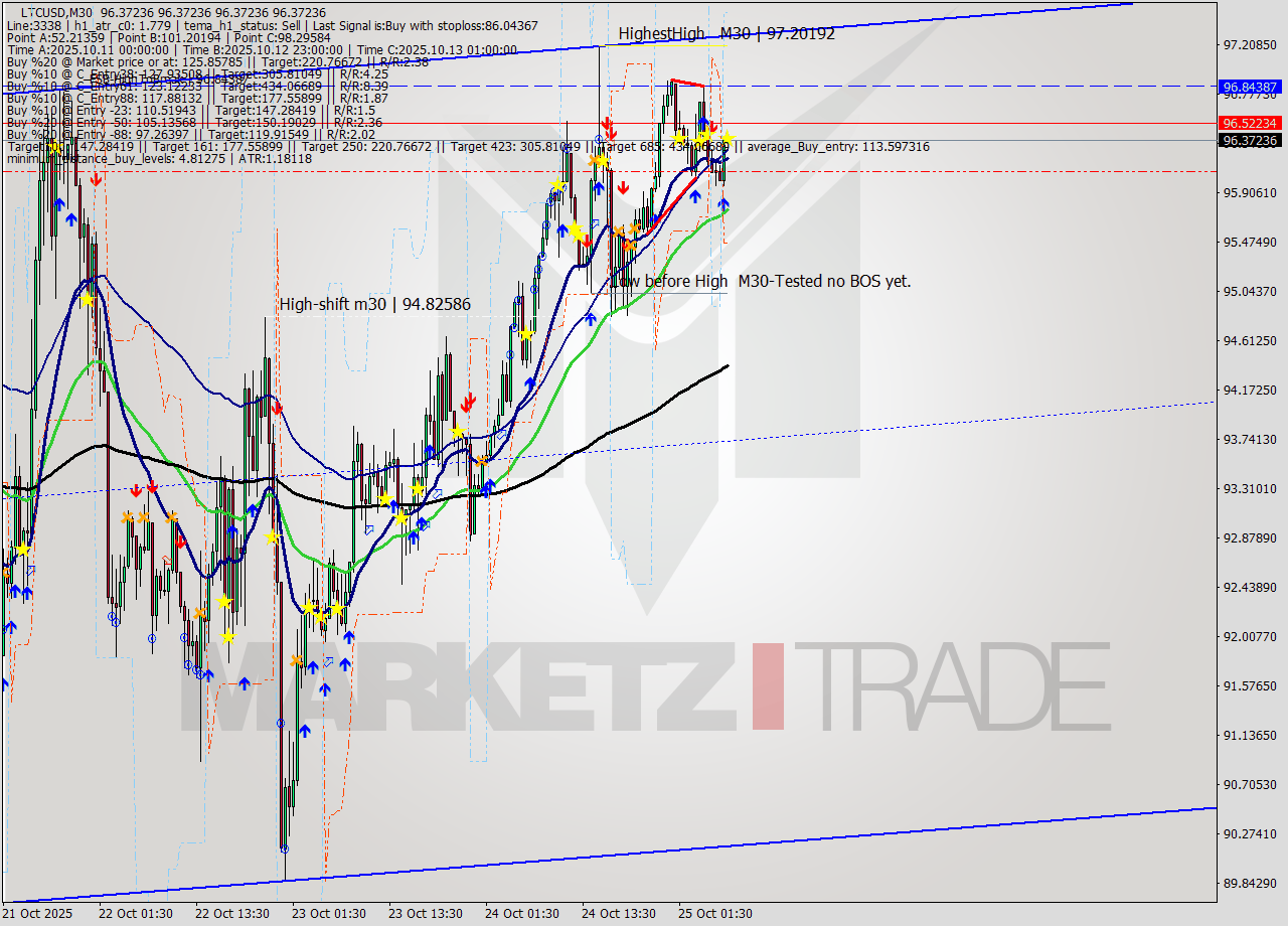 LTCUSD M30 Analysis LTCUSD M30 Signal