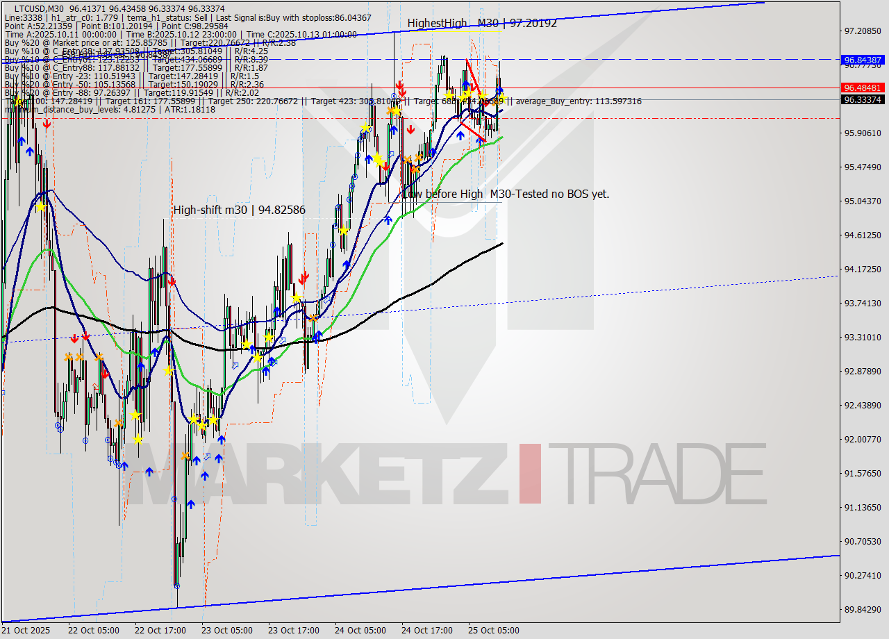 LTCUSD M30 Signal