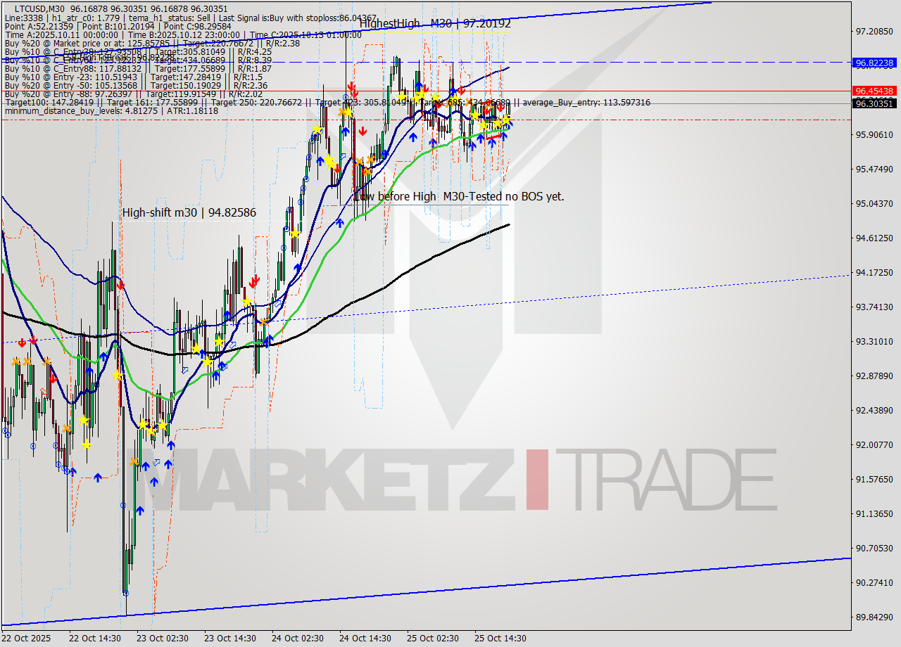 LTCUSD M30 Signal