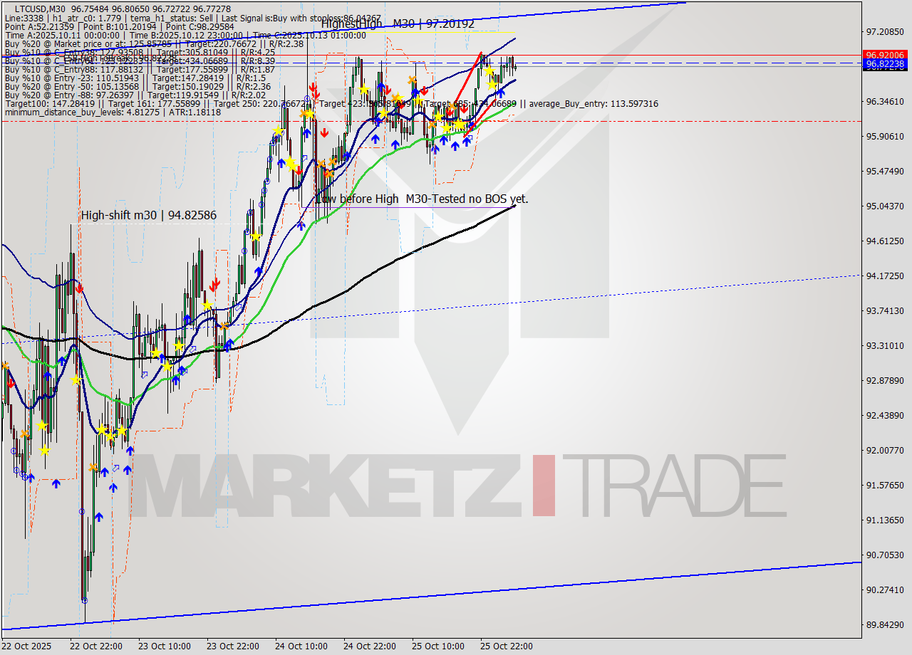LTCUSD M30 Analysis LTCUSD M30 Signal