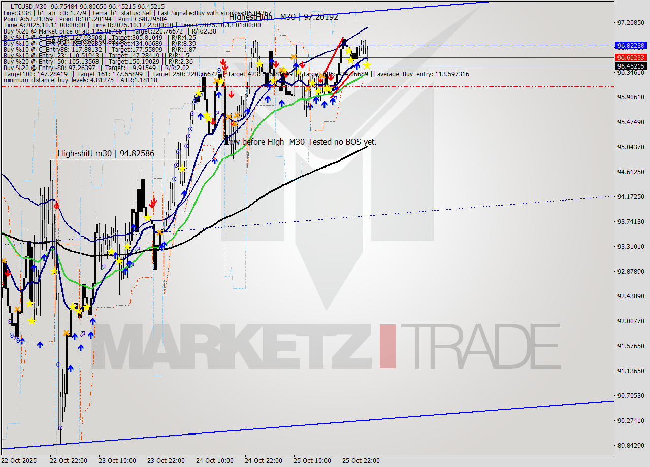 LTCUSD M30 Analysis LTCUSD M30 Signal