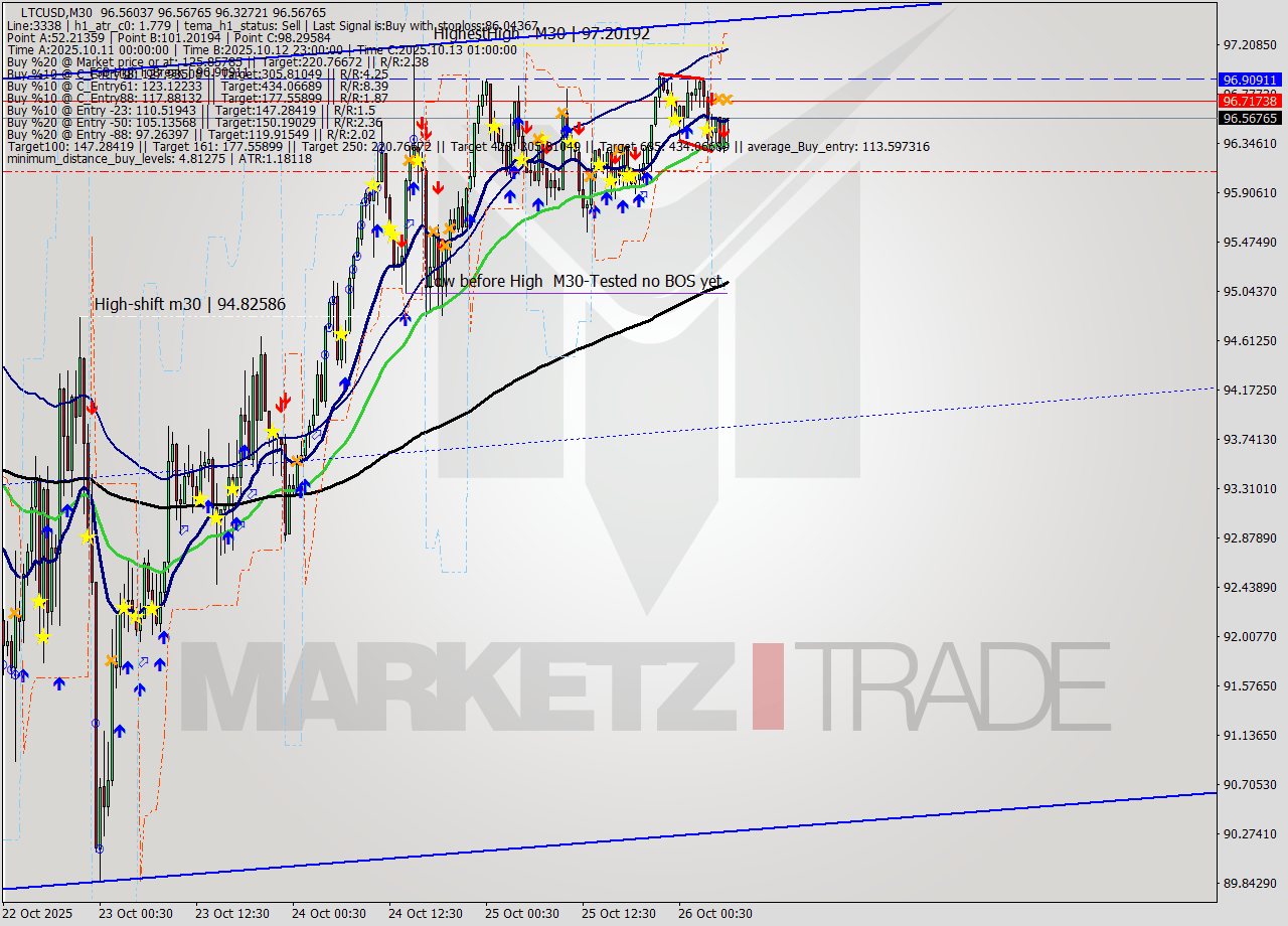 LTCUSD M30 Signal