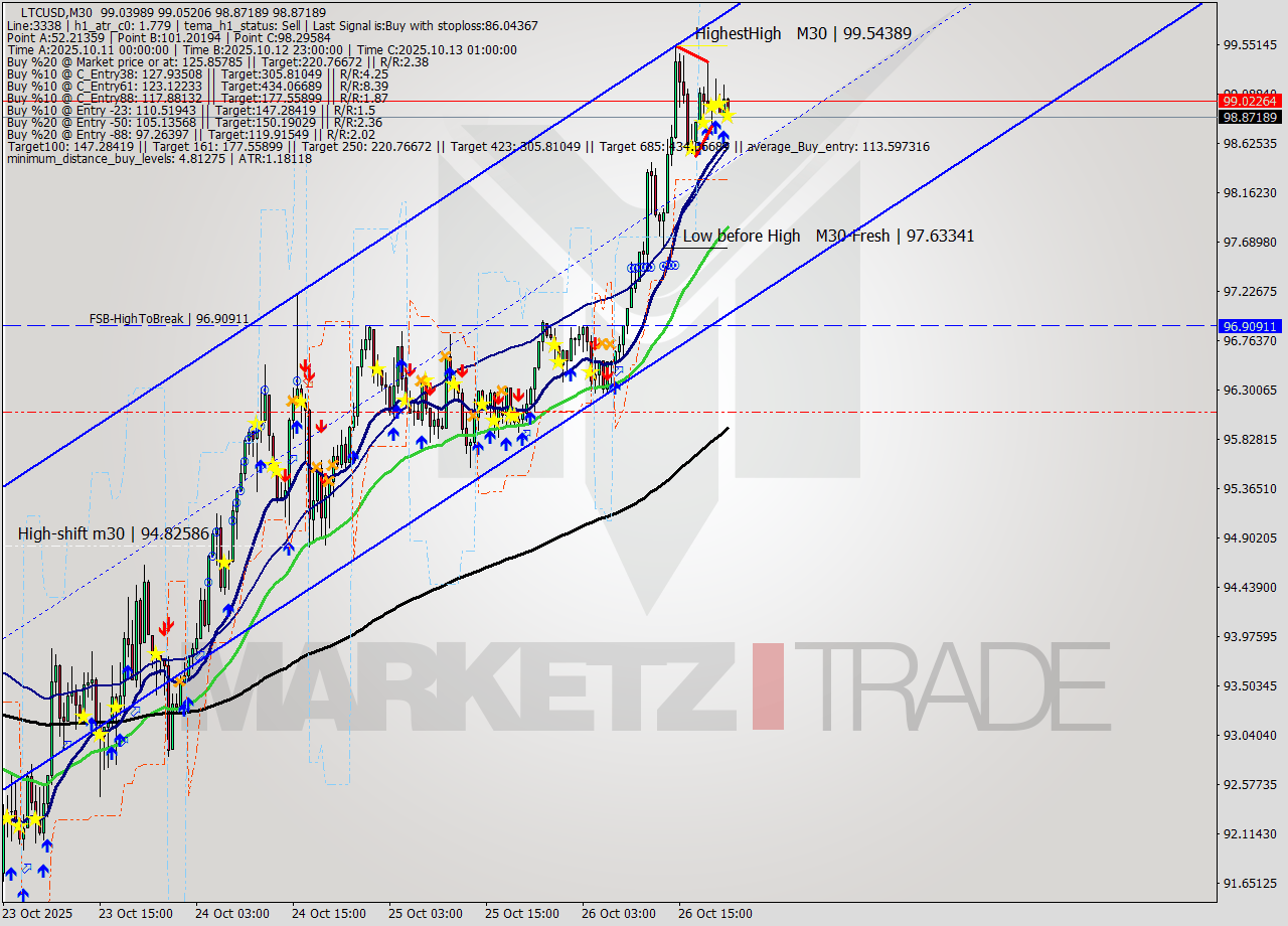 LTCUSD M30 Analysis LTCUSD M30 Signal