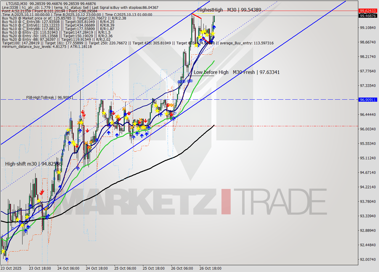 LTCUSD M30 Signal