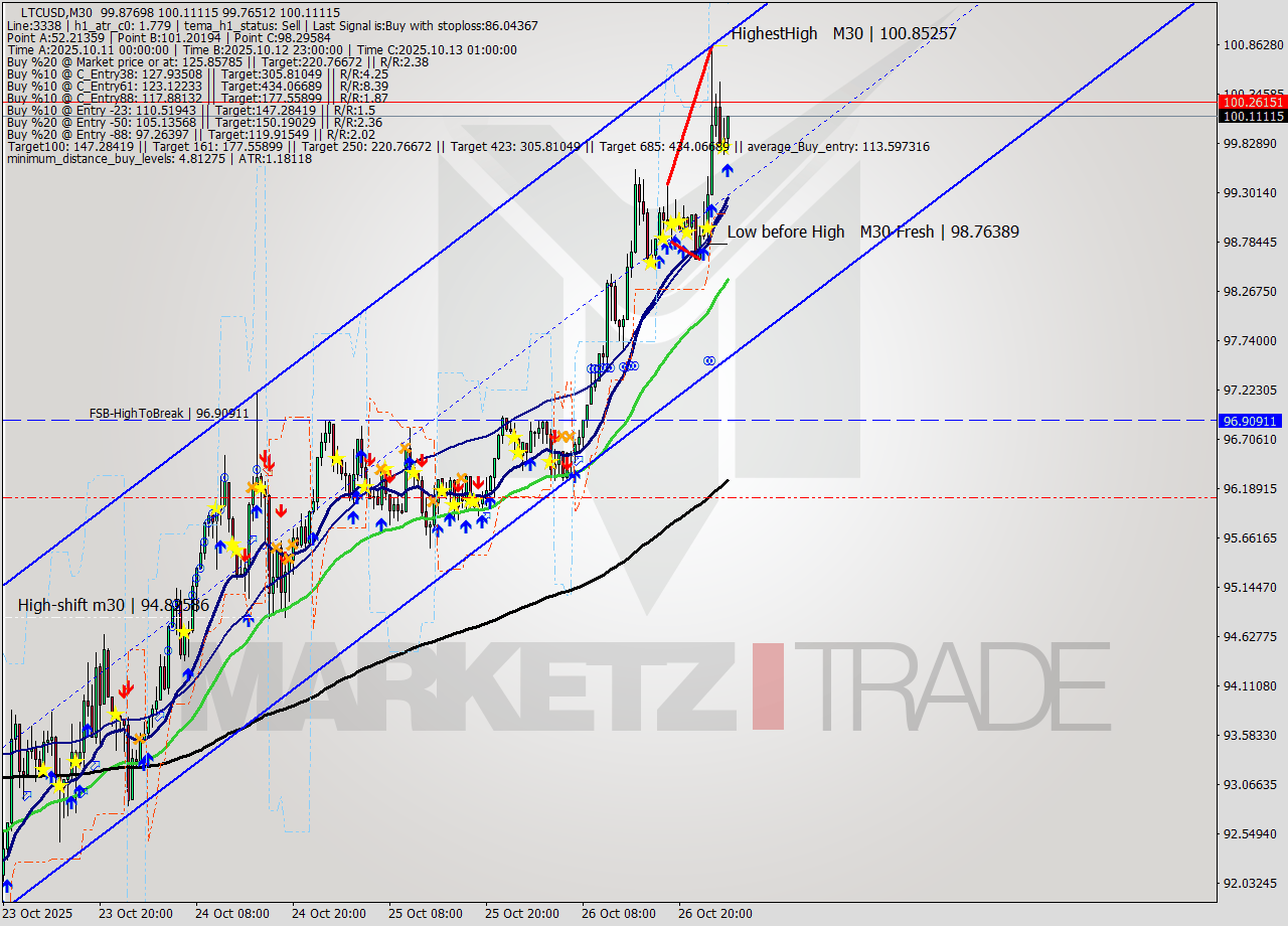 LTCUSD M30 Analysis LTCUSD M30 Signal