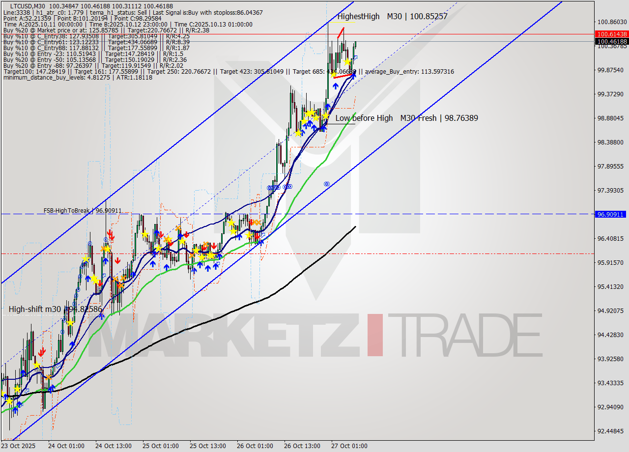 LTCUSD M30 Signal