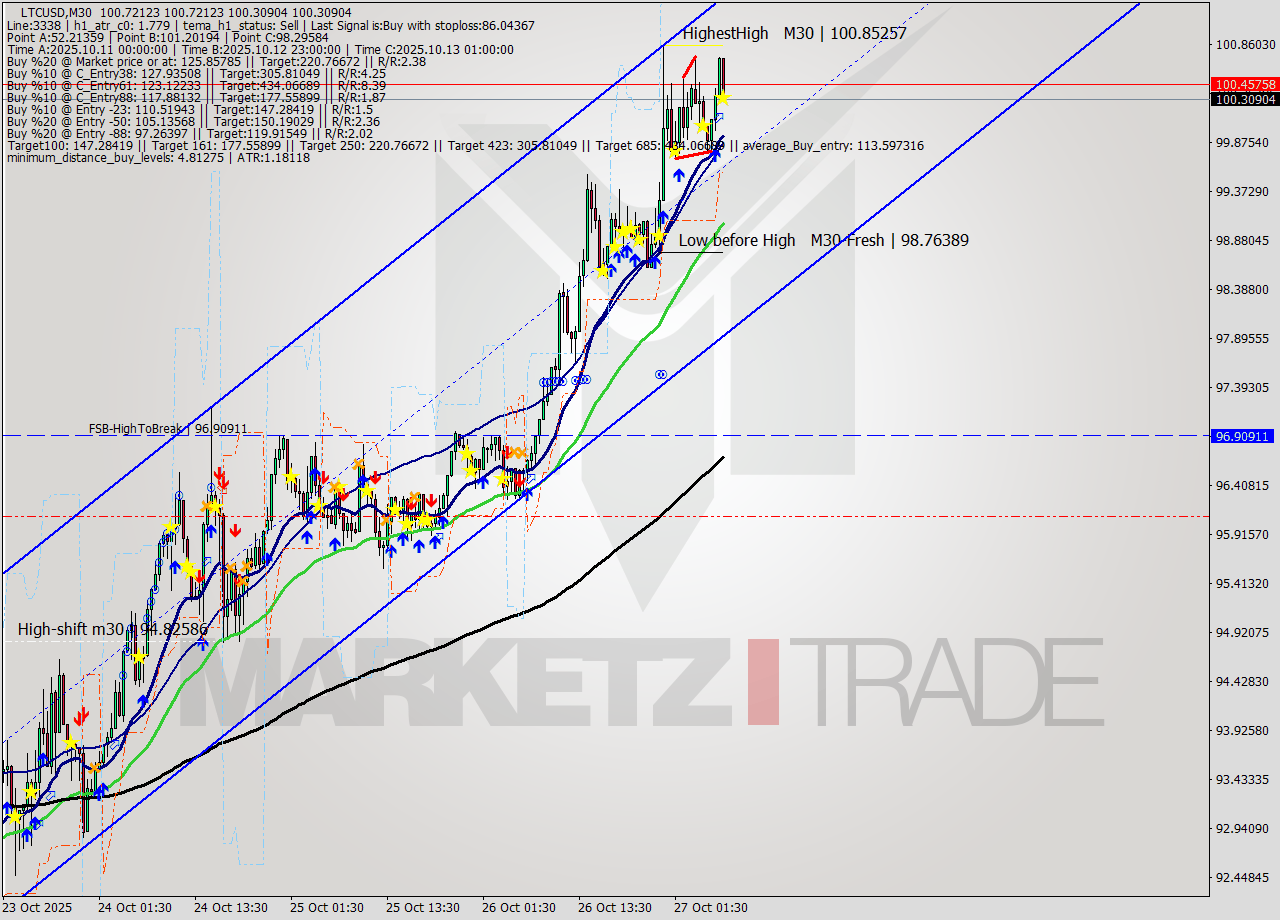 LTCUSD M30 Analysis LTCUSD M30 Signal