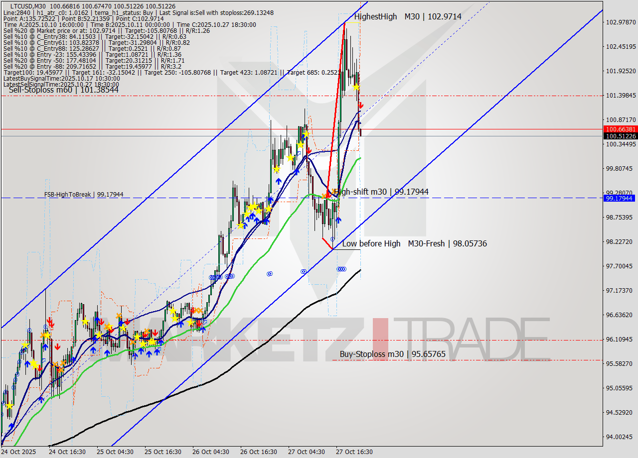 LTCUSD M30 Signal