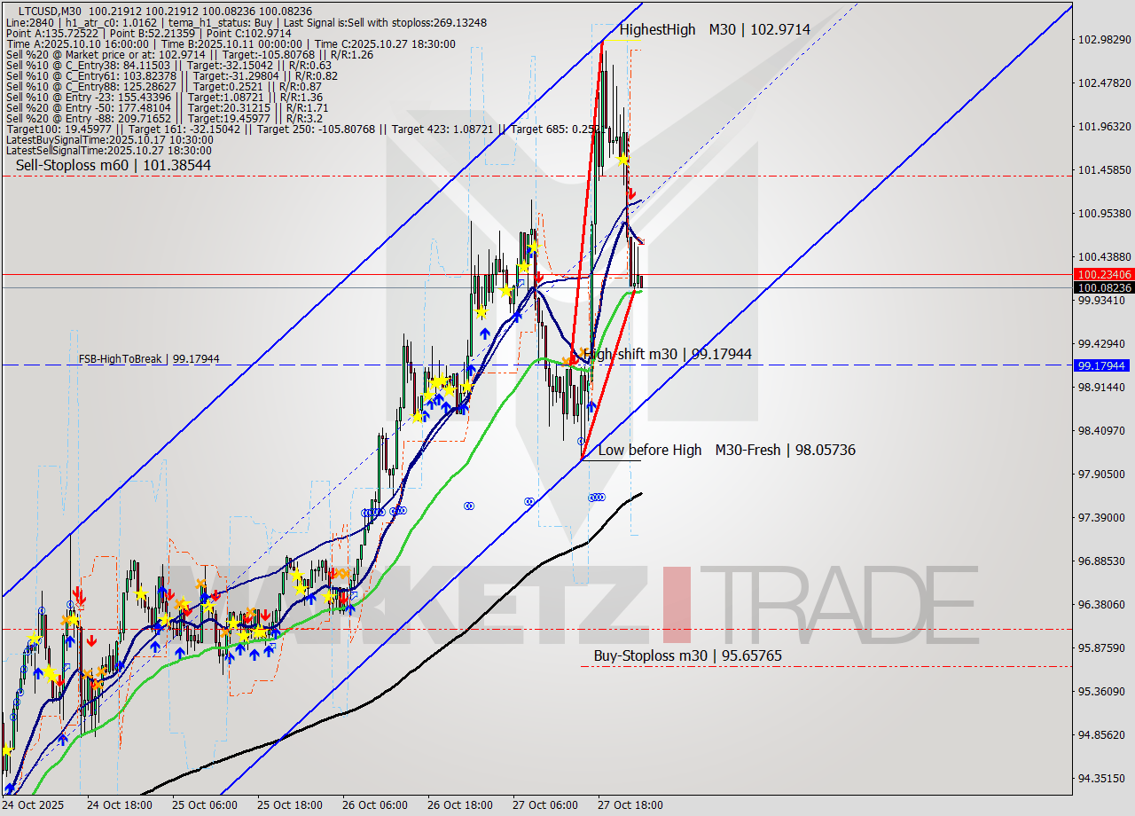 LTCUSD M30 Signal