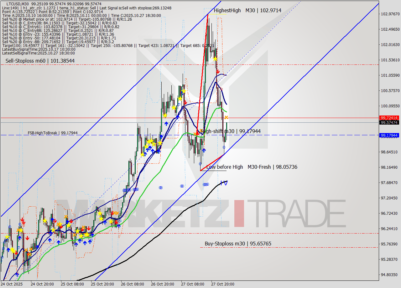 LTCUSD M30 Analysis LTCUSD M30 Signal