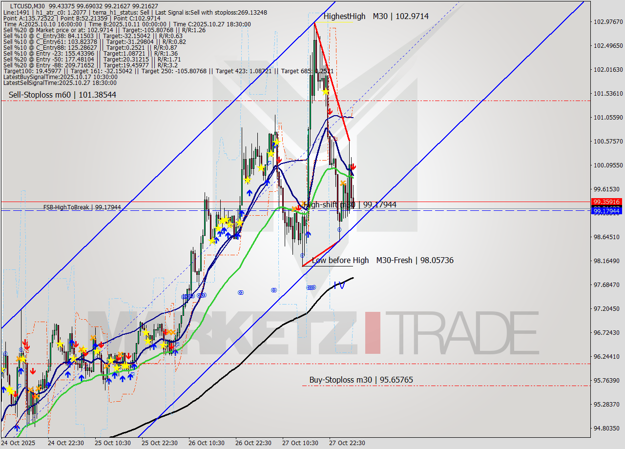 LTCUSD M30 Signal