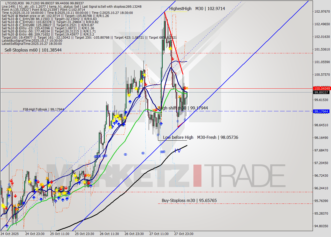 LTCUSD M30 Analysis LTCUSD M30 Signal