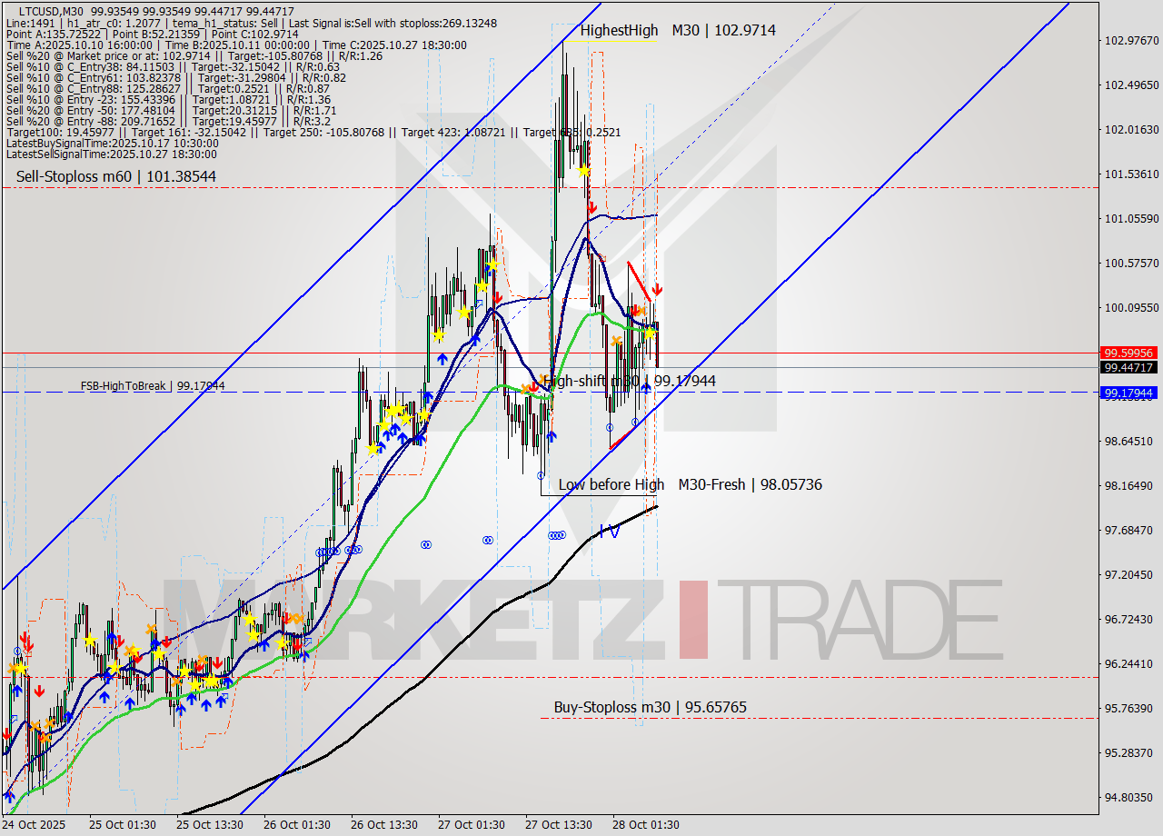 LTCUSD M30 Signal
