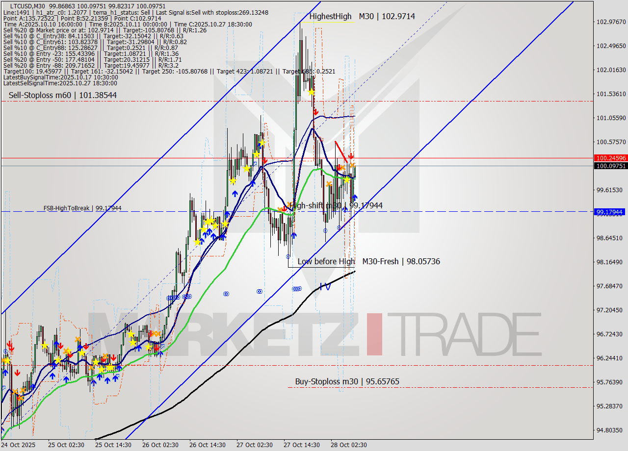 LTCUSD M30 Analysis LTCUSD M30 Signal