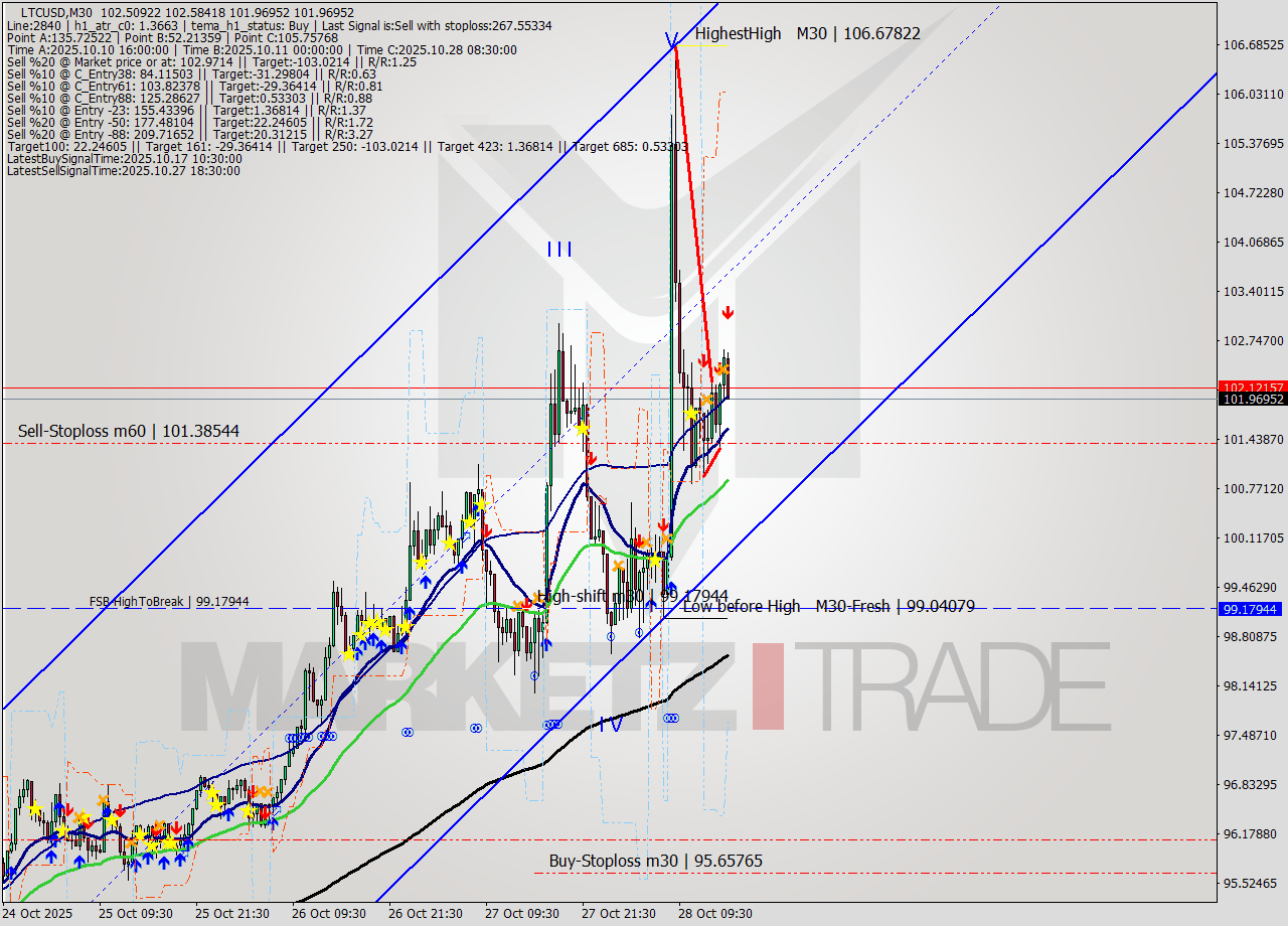 LTCUSD M30 Analysis LTCUSD M30 Signal