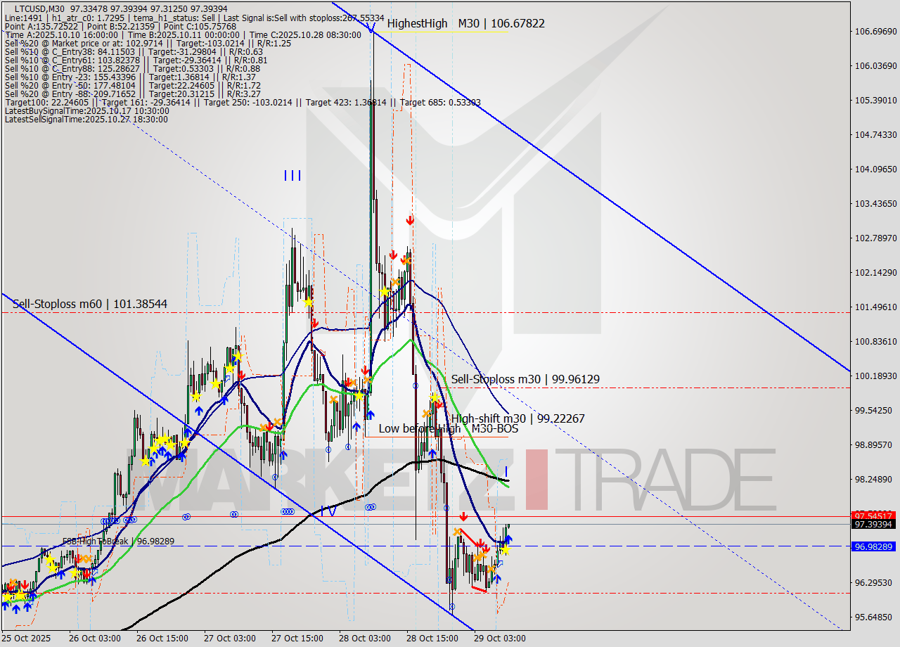 LTCUSD M30 Signal