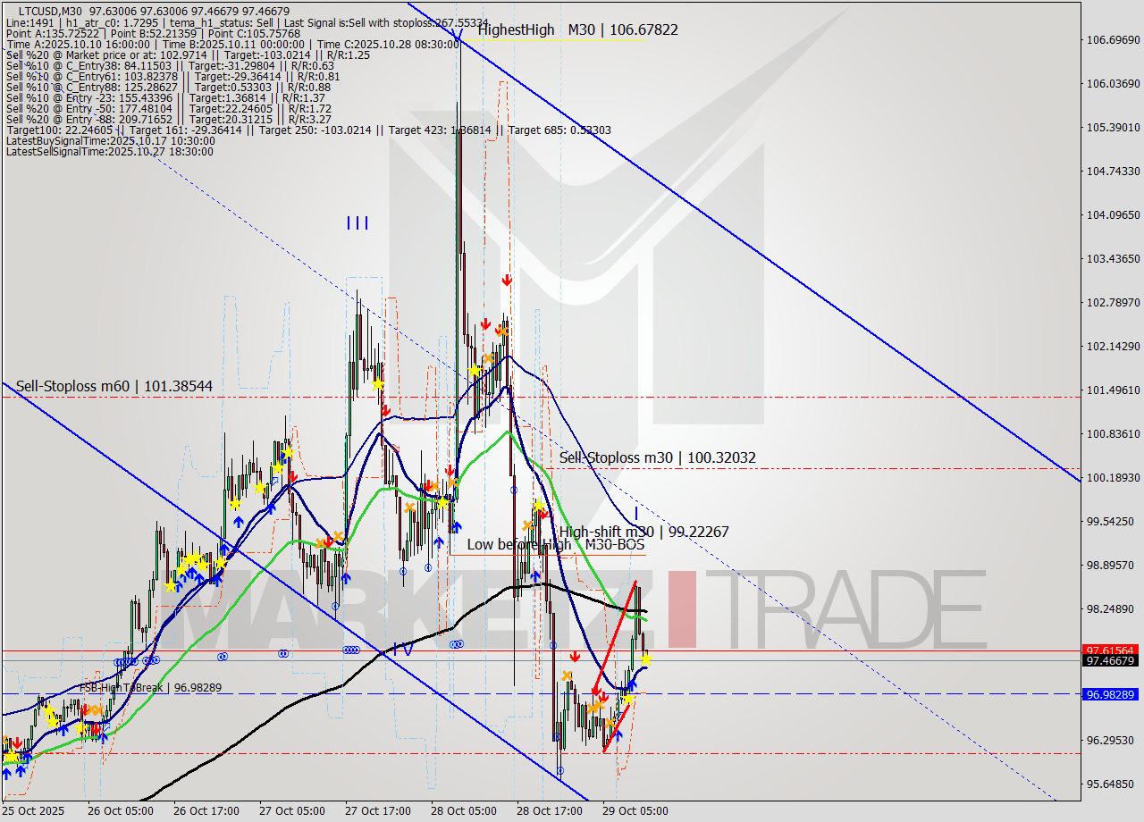 LTCUSD M30 Signal