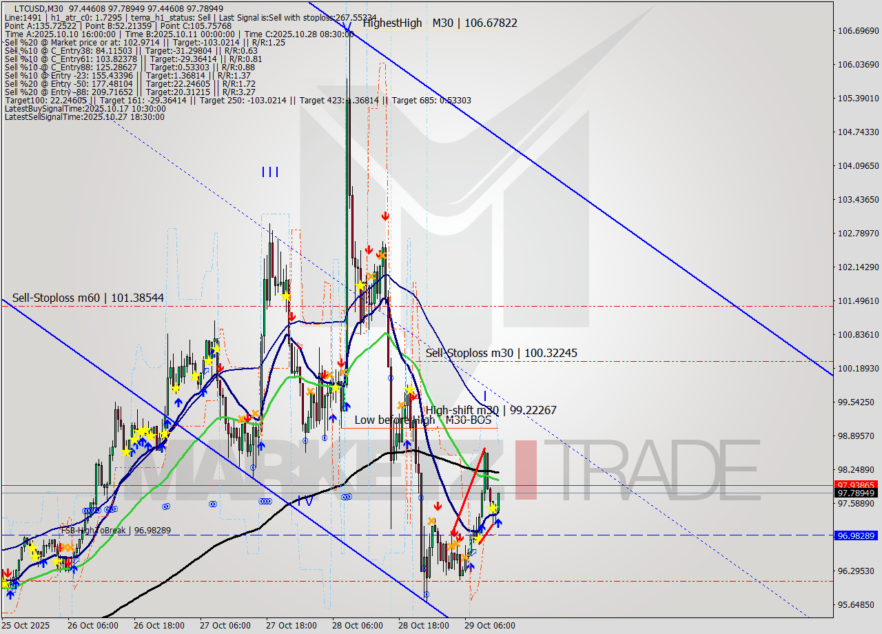 LTCUSD M30 Analysis LTCUSD M30 Signal