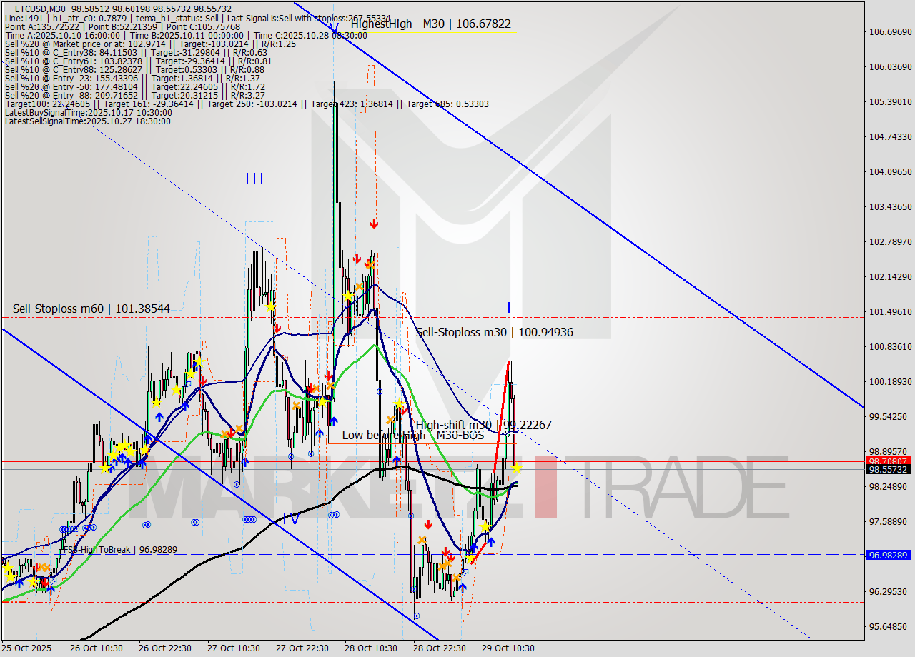 LTCUSD M30 Signal