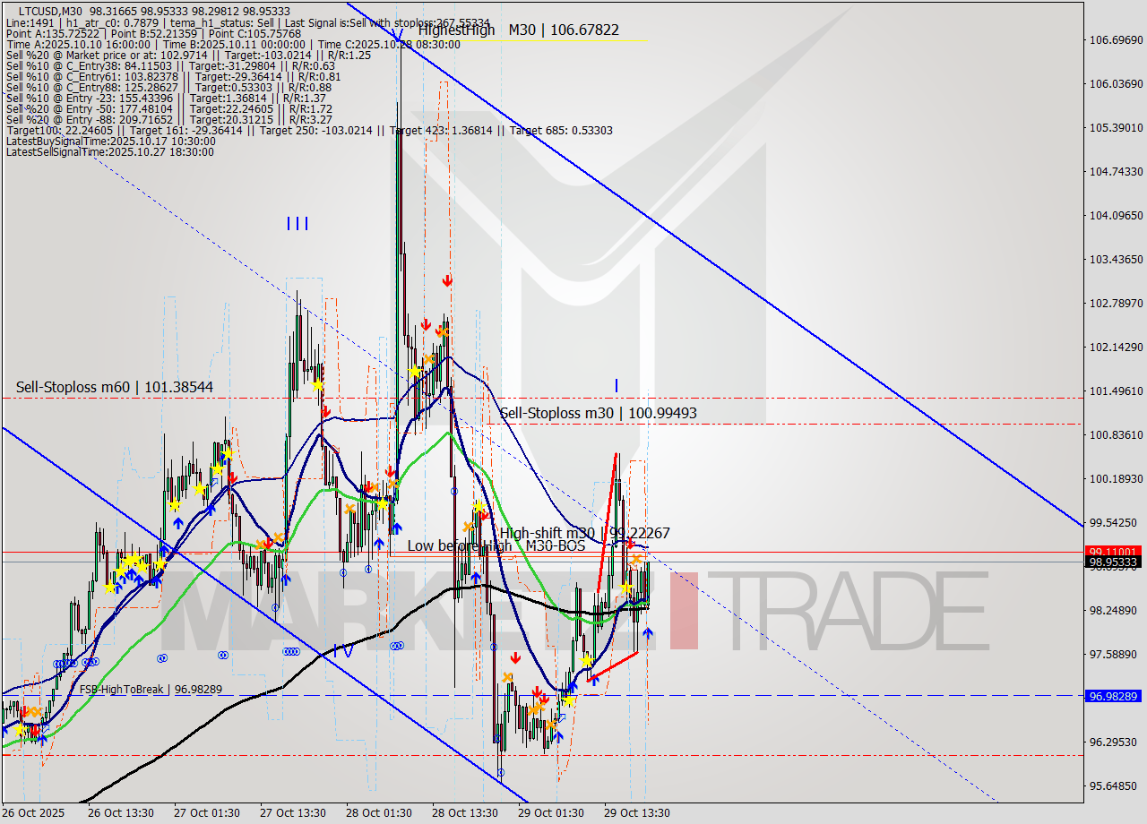 LTCUSD M30 Signal