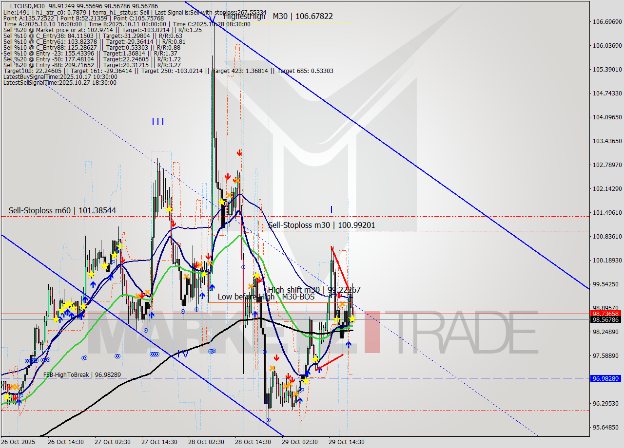 LTCUSD M30 Signal