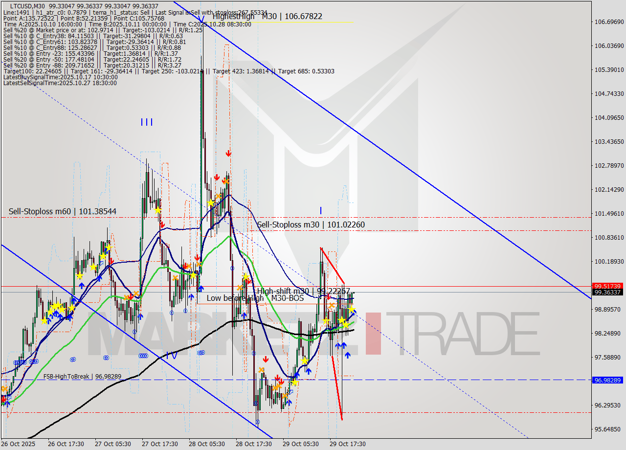 LTCUSD M30 Analysis LTCUSD M30 Signal