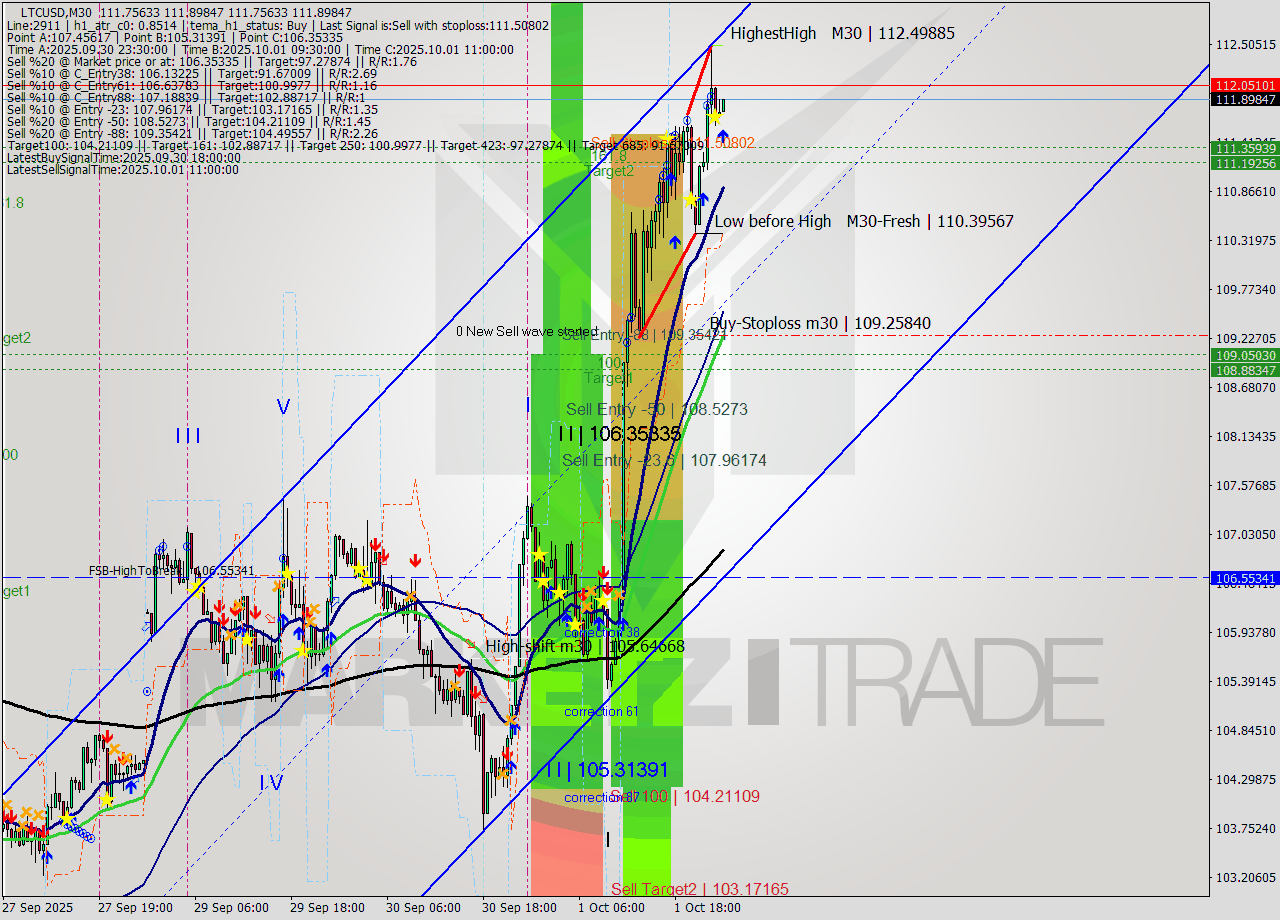 LTCUSD M30 Signal