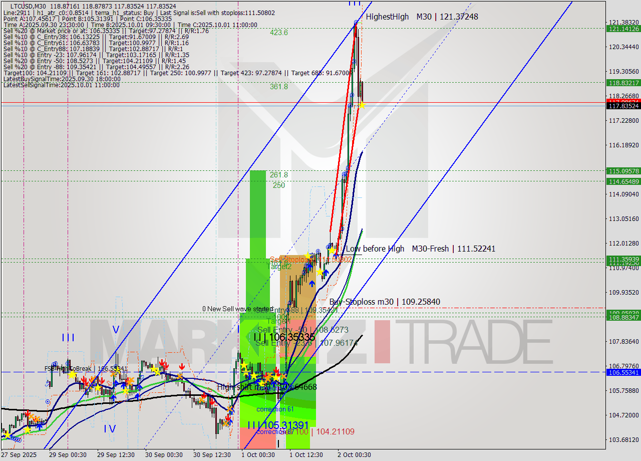 LTCUSD M30 Signal